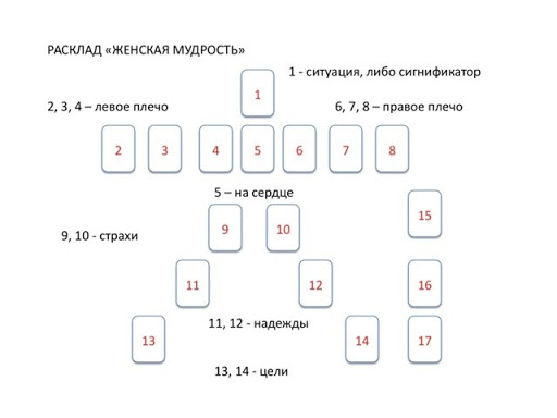 Внешний вид расклада и суть расположения карт.